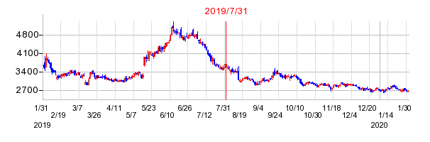 2019年7月31日 09:50前後のの株価チャート